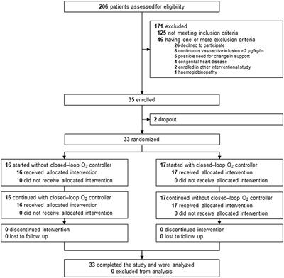 Closed–loop oxygen usage during invasive mechanical ventilation of pediatric patients (CLOUDIMPP): a randomized controlled cross-over study